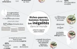 Les inégalités dans le monde selon Oxfam