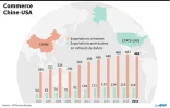 Commerce entre la Chine et les Etats-Unis