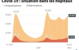 Graphique montrant l'évolution des hospitalisations et des réanimations en France, au 5 avril