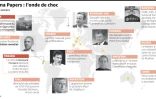 Panama Papers : l'onde de choc