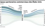 Principaux partenaires commerciaux des Etats-Unis
