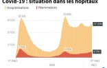 Covid-19 : situation dans les hôpitaux