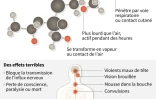 Le sarin, un puissant neurotoxique