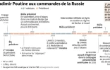 Vladimir Poutine aux commandes de la Russie