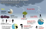 Comment se protéger de la foudre
