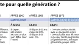 Quelle retraite pour quelle génération ?