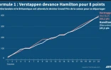 Formule 1 : le duel Verstappen-Hamilton