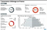 L'Assurance chômage en France