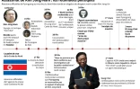 L'assassinat de Kim Jong-Nam : retombées politiques