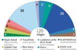 Composition du Parlement israélien après les élections législatives du mardi 9 avril