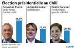 Election présidentielle au Chili