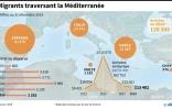Migrants traversant la Méditerranée