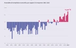 Europe : record de température en 2024