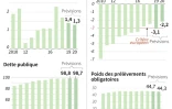 Prévisions du gouvernement issues du projet de loi de finances 2020