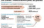 Loi travail : modifications pour les jeunes