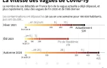 La vitesse des vagues de Covid-19