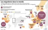 Les migrations dans le monde