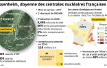 Fessenheim, doyenne des centrales nucléaires françaises