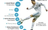 Ronaldo, roi de la Ligue des champions