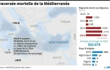 Traversée mortelle de la Méditerranée