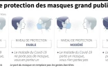 Quel niveau de protection pour les masques grand public?