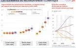Les scénarios du réchauffement climatique