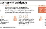 La loi sur l'avortement en Irlande