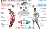 Ligue des champions: Atletico Madrid - Real Madrid