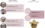Tableau des demi-finales du tournoi masculin de Wimbledon 2017