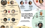 Transferts les plus chers de l'été