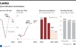 Principaux indicateurs économiques du Sri Lanka