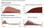Augmentations journalières des morts du Covid-19 en France, des personnes en réanimation, des hospitalisations et des sorties d'hôpital, au 1er juin