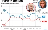 Trump en difficulté