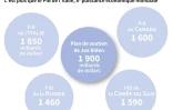 Etats-Unis : un plan de soutien de 1.900 milliards de dollars