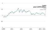 L'euro au plus bas depuis 2002