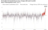 2023, l'été le plus chaud en 2000 ans