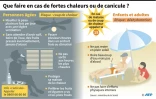 Que faire en cas de fortes chaleurs ou de canicule ?