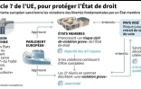 L'article 7 de l'UE, pour protéger l'Etat de droit