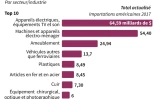 Taxes américaines sur les produits chinois
