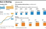 Indicateurs clés comparés entre Boeing et Airbus