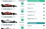 Résultats du Grand Prix de Bahreïn et classements pilotes et constructeurs