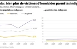 Canada : bien plus de victimes d'homicides parmi les indigènes