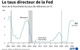 Le taux directeur de la Fed