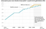 Retraites : l'impact de la réforme