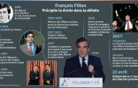 François Fillon