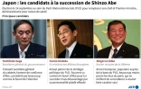 Japon : candidats Ă la succession d'Abe