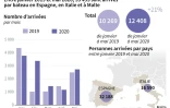 Arrivées de migrants par la Méditerranée