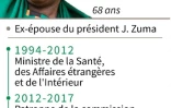 Mini biographie de Nkosazana Dlamini Zuma, candidate à la succession de son ex-mari Jacob Zuma, à la tête du Congrès national africain (ANC), au pouvoir en Afrique du Sud depuis 1994.