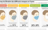 Le niveau de filtration des différents masques en France
