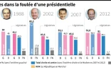 Les législatives dans la foulée d'une présidentielle